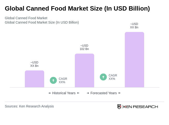 Global Canned Food Market Size